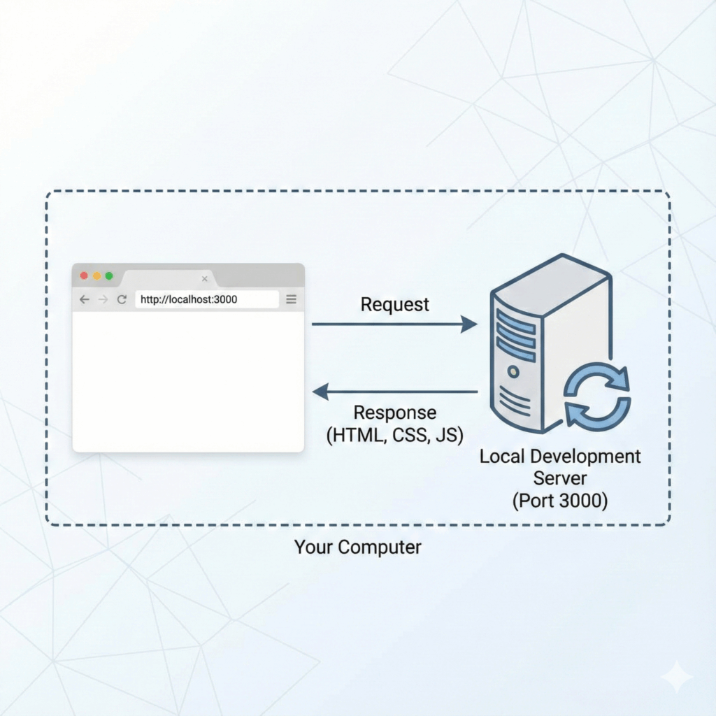 Http localhost 3000 Http localhost 3000